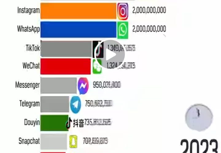 More then 3 billion FB, 2.5 billion youtube