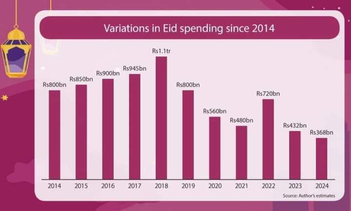 lowest Eid spendings since 2014