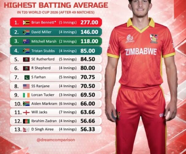 After 49 matches, Brian Bennett has the highest batting average in T20 World Cup 2026